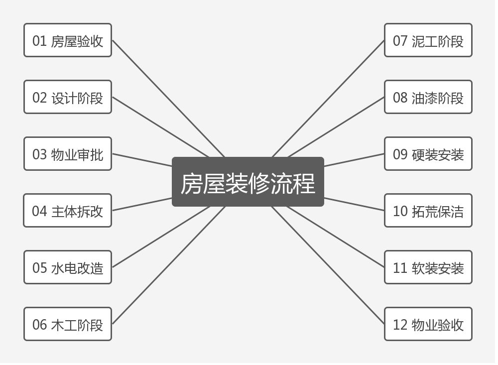 最新新房装修流程详解