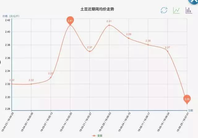 山东土豆最新行情走势解析