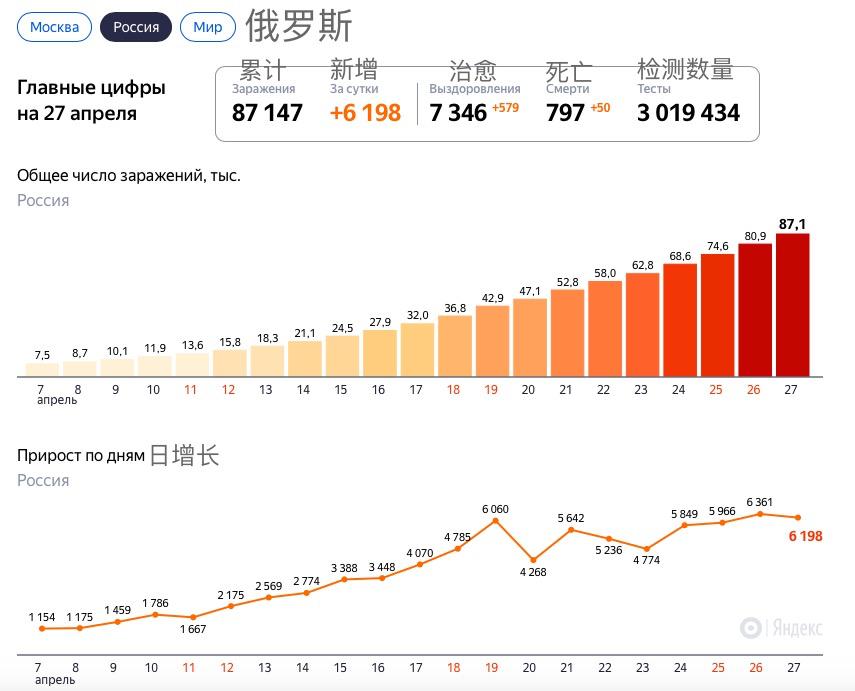 俄罗斯今日疫情最新情况概述